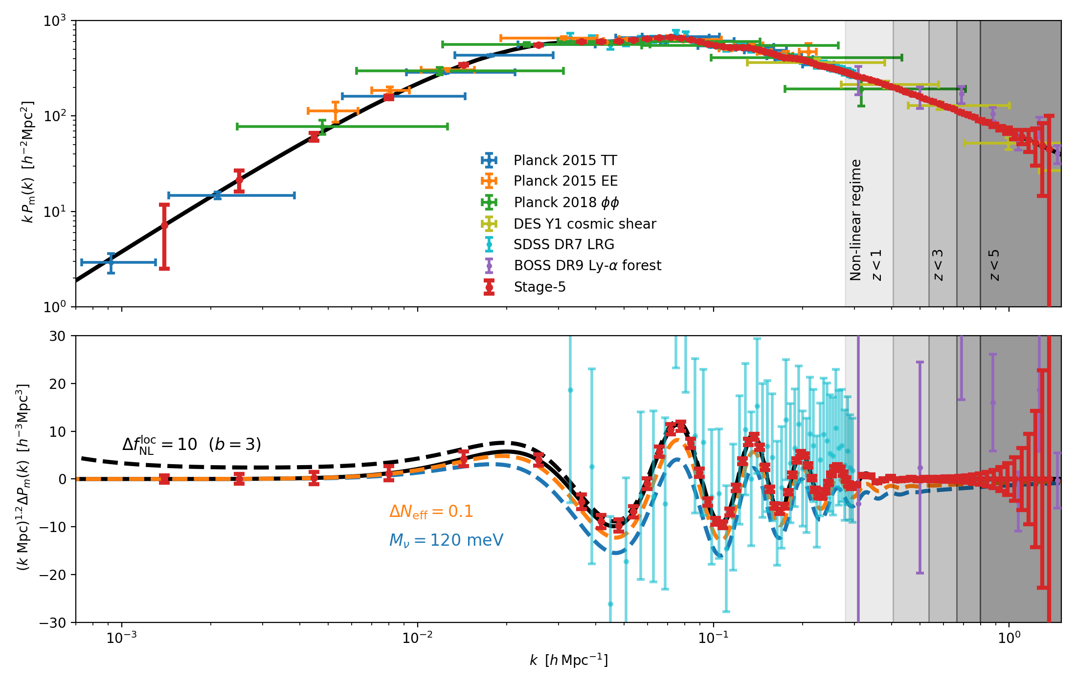 ../../files/science/darkenergy/powerspec_cosmo_specs5.png